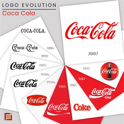 History Of Coca Cola Logo