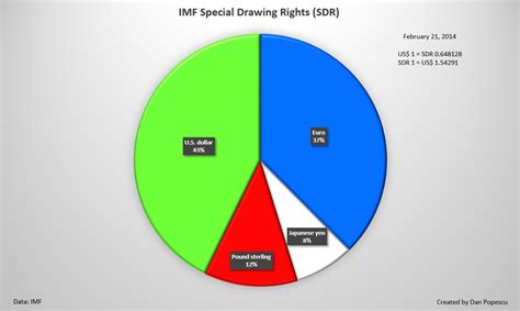 Gold and the Special Drawing Rights (SDR) | GoldBroker.com