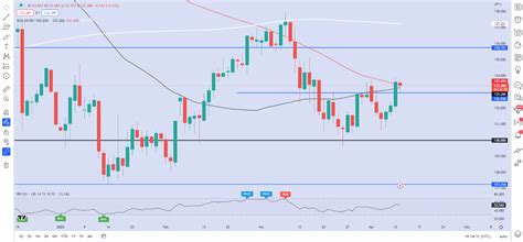 USD/JPY Price Forecast: Yen Faces Short-Term Pressure Following Ueda ...