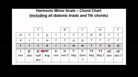 Minor Scale Chord Formula | Hot Sex Picture