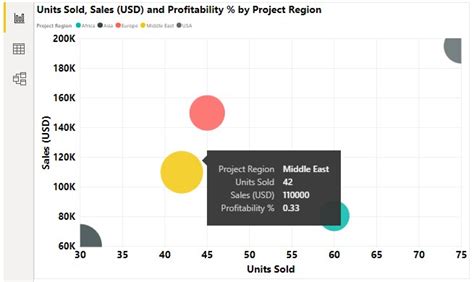 Power BI Bubble Chart | How to Construct a Bubble chart in Power BI