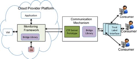 System Integration Architecture | Download Scientific Diagram