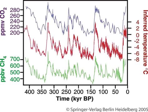 Fig. S1. The 420,000-year Vostok (Antarctica) ice core record, showing ...