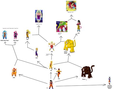 Saiyan Transformation Tree Chart (Credit /u/takemyderivative for ...