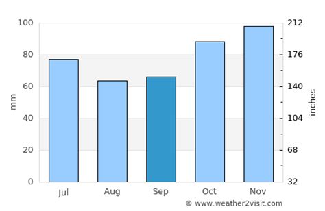 Mombasa Weather in September 2024 | Kenya Averages | Weather-2-Visit