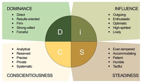 Free DISC Profile & Assessment - Free Personality Assessment