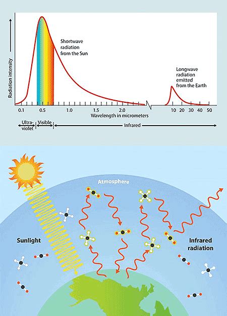 Climate Change 3