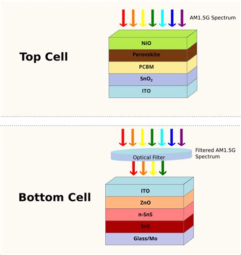 Double-junction perovskite-tin sulfide PV cell design with up to 28.92% ...