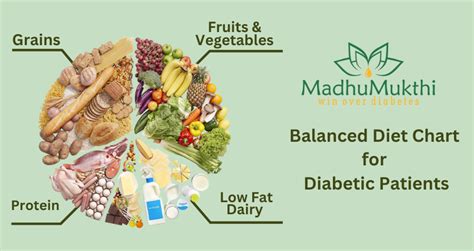 Balanced Diet Chart for Diabetic Patients - Madhumukthi