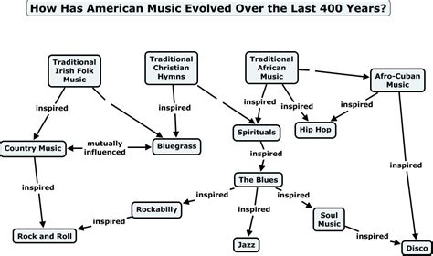 Evolution of American Music Genres.cmap (970×574) Hymn Music, Cuban ...