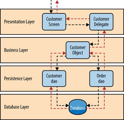 Software Architecture Patterns