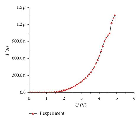 Volt-ampere characteristics curve of samples with different thickness ...