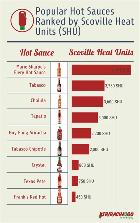 Handy Hot Sauce Chart Lets You Know When 'Hot' Is 'Too Hot' | Mental Floss