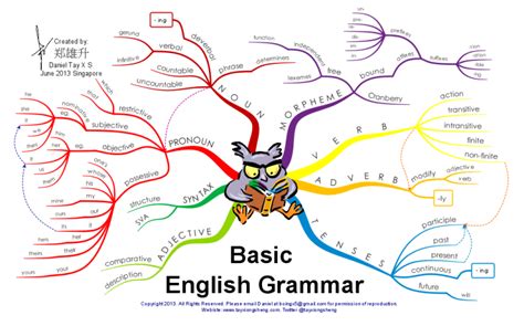 Basic English Grammar: iMindMap mind map template | Biggerplate