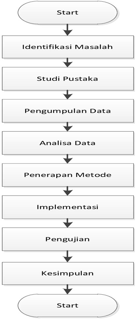 Gambar 1. Metodologi Penelitian Dari gambar 1 dapat dilihat tahapan ...