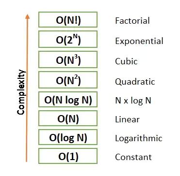 Measuring Complexity of Fibonacci Algorithms (Memoization & Big O)