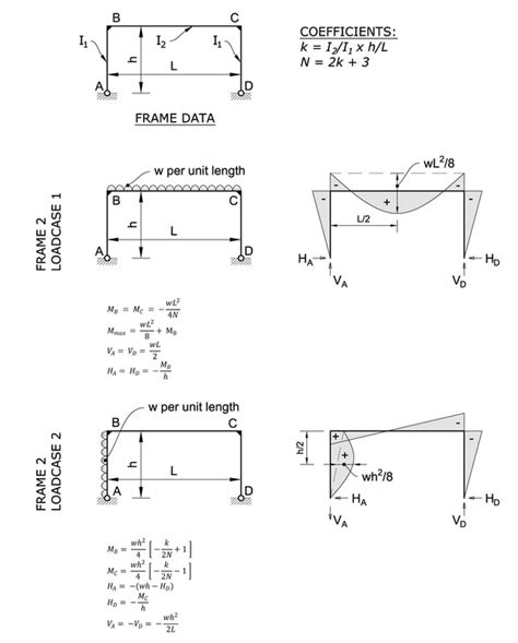 Rigid Frame Formulae