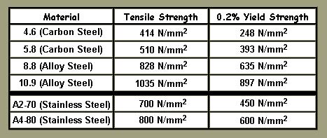 stainless steel bolt strength vs grade 8