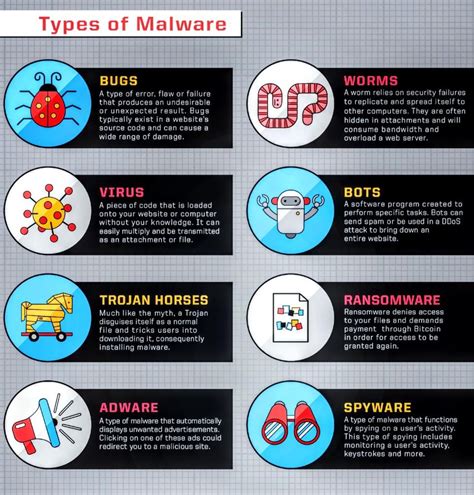 Types of Malware : cybersecurity