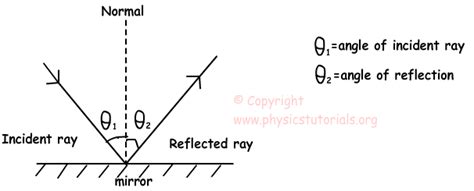 Reflection of Light with Examples