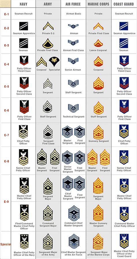 United States Military Rank Structure for the Air Force, Army, Marines ...