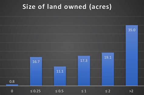 Land ownership by size | Download Scientific Diagram