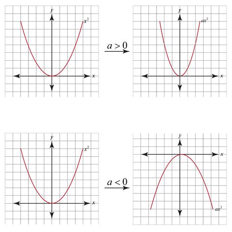 Quadratic Equation Graph Standard Form Examples