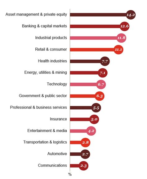 Our revenues: Global Annual Review 2016: PwC