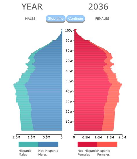 Population Pyramid of the USA by Ethnicity