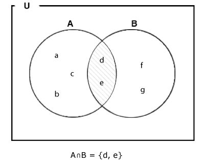 Intersection Of Sets