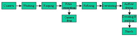 Explanation of Cassava Flour Mill Process | agico