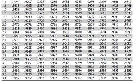 Z-Score Table | Formula, Distribution Table, Chart & Example