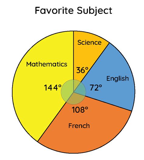 Pie Graph Examples With Explanation ~ What Is A Pie Graph Or Pie Chart ...