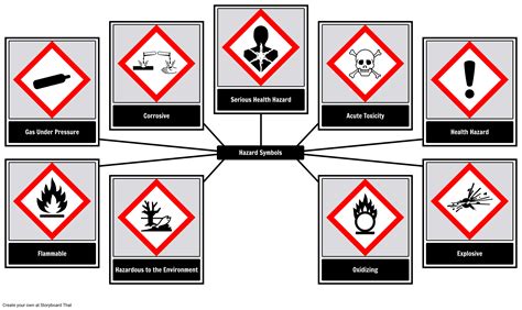 Science Hazard Pictures Of Safety Signs And Symbols And Their Meanings ...