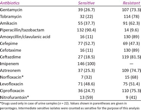 Antibiotic susceptibility pattern of Citrobacter isolates | Download Table