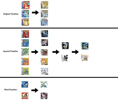 The Pokemon Timeline : r/pokemon