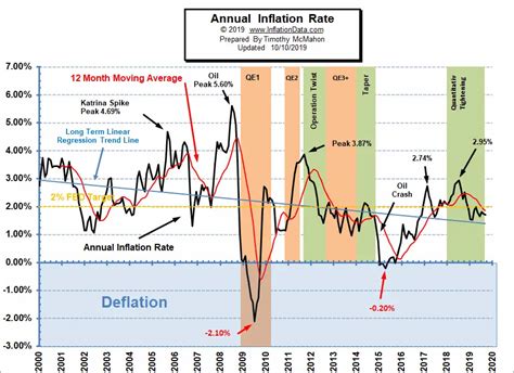 Annual Inflation Chart