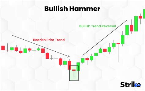 Hammer Candlestick Pattern: Definition, Structure, Trading, and Example