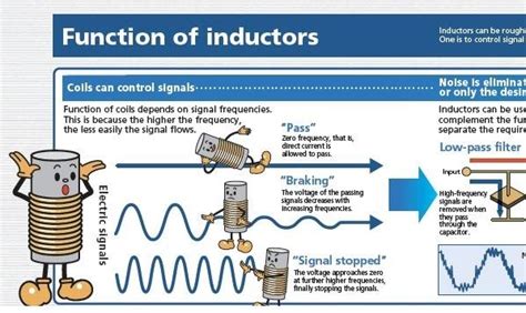 What Inductors Do