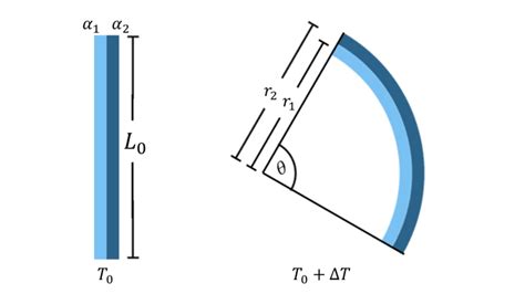 Thermal expansion of bimetallic strip