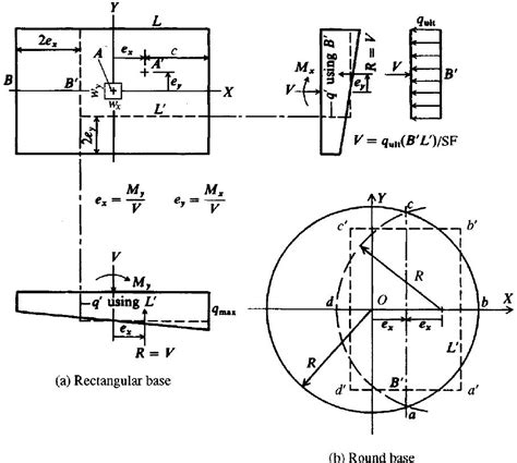 Meyerhof Bearing Capacity - Eccentric Loading Diagram - CivilWeb ...