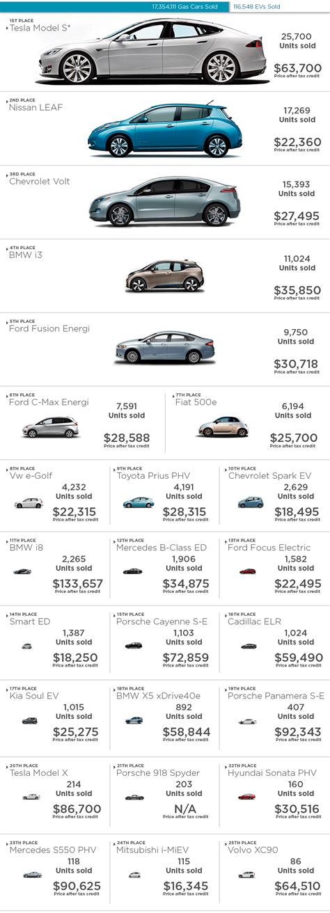 Top 25 Best Selling Electric Cars In U.S. In 2015