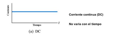 Corriente continua