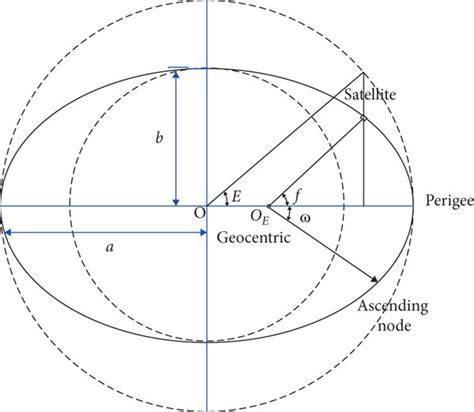 Relationship between eccentric anomaly (E) and true anomaly (f ...