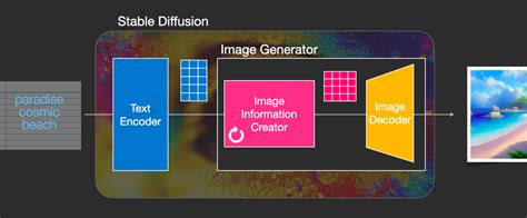 The Illustrated Stable Diffusion – Jay Alammar – Visualizing machine ...