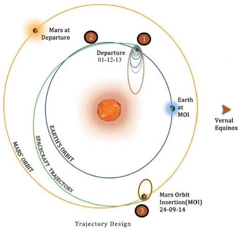 Mars Orbiter Mission Profile