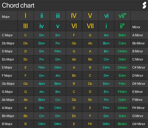 Chord Progression Emotion Chart