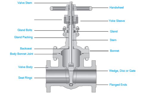 gate valve diagram section cut through Valve gate wedge parts drawing ...