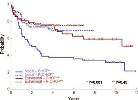 Overall survival of patients with diffuse large B-cell lymphoma ...