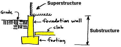 Difference between substructure and superstructure building ...